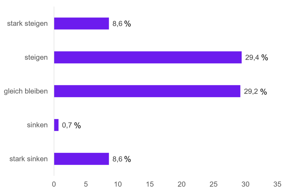 Infografik zum Thema Entwicklung der nachhaltigen Anlagen im Privatgeschäft in 3 Jahren. Dargestellt ist die prozentuale Verteilung der Stimmen unter den teilnehmenden Vermittlern.