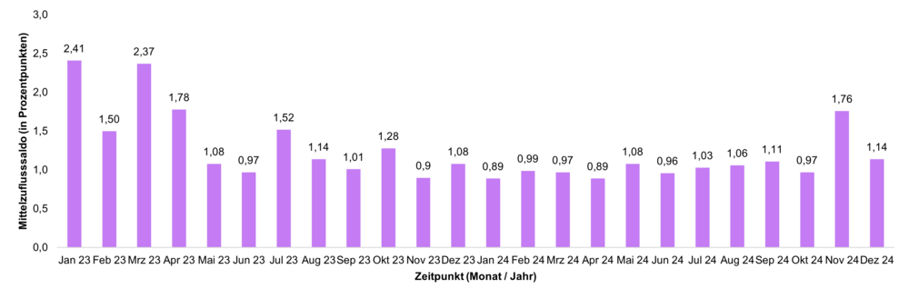 FNZ Bank Fondsbarometer Nachhaltigkeit Übersicht Dezember 2024
