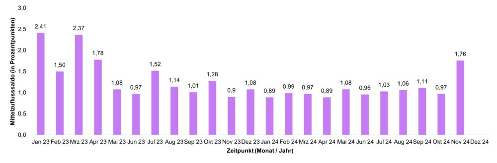 FNZ Bank Fondsbarometer Nachhaltigkeit: Diagramm für November 2024
