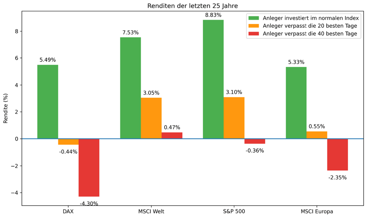 Renditen der letzten 25 Jahre für den DAX