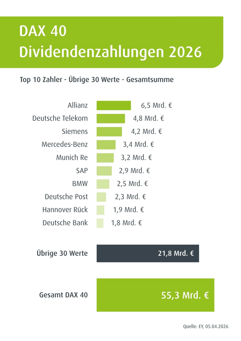 Grafik Dividenden 2026 DAX 40 Dividendenzahlungen