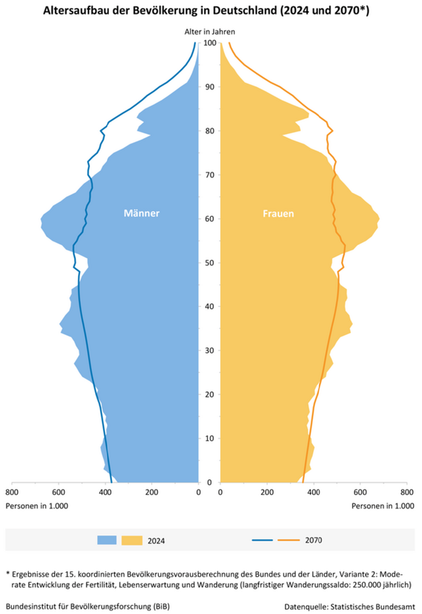 Grafik Alterspyramide Grafik Altersaufbau in Deutschland