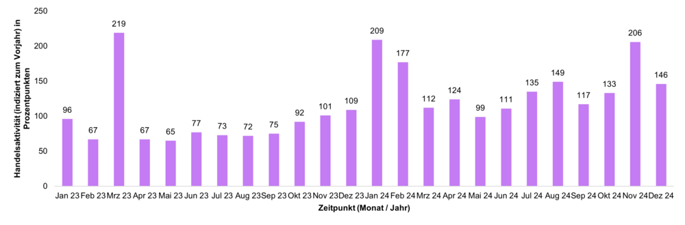 FNZ Bank Trendnavigator ETF Dezember 2024: Chart