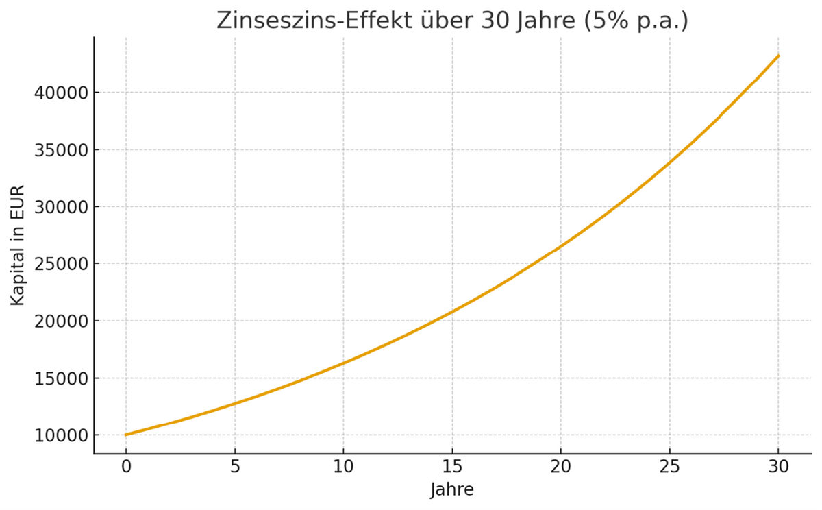 Grafik Zinseszinseffekt Der Zinseszinseffekt über 30 Jahre