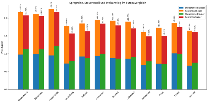 Grafik Vergleich der Spritpreise, Steueranteil und Preisanstieg in Europa Spritpreise, Steueranteil und Preisanstieg im Europavergleich
