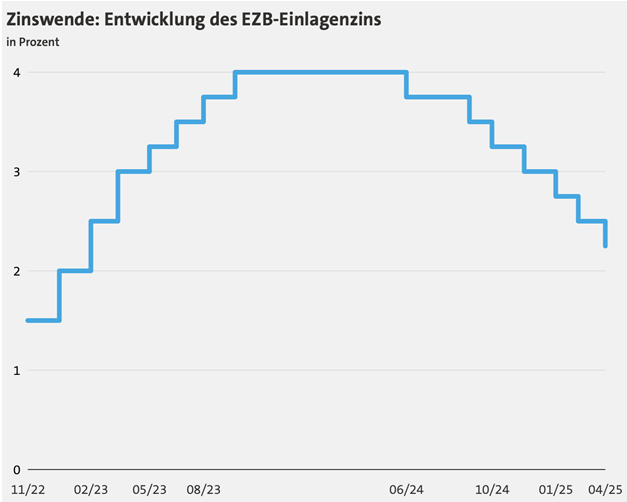 Grafik Zinswende Entwicklung des EZB-Einlagenzinses