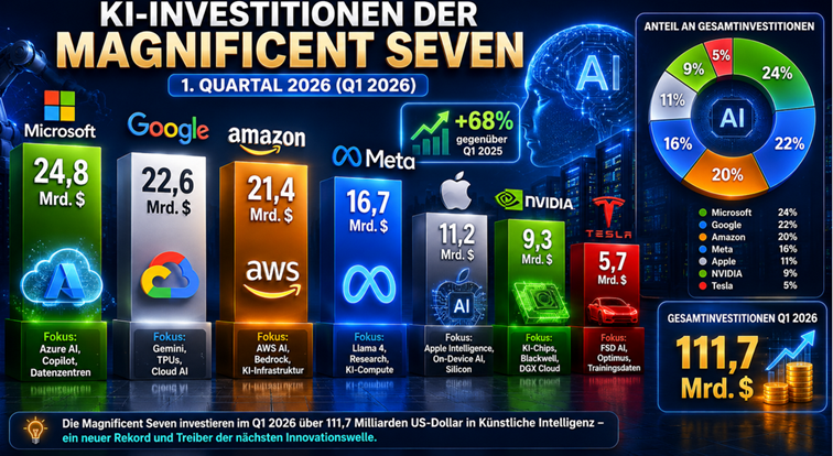 Grafik KI-Investitionen der Magnificent Seven KI-Investitionen der Magnificent Seven